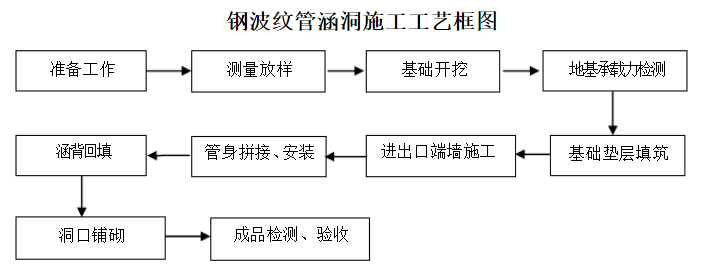 鋼波紋涵管施工流程圖.png 鋼波紋涵管施工流程圖.png